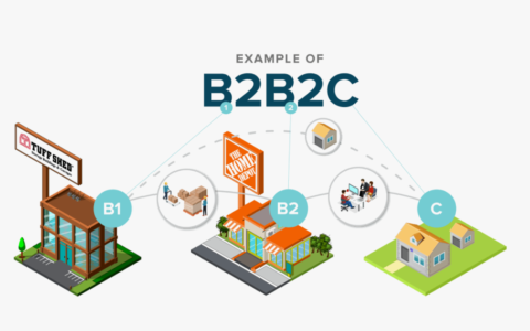 B2C (бизнес для потребителя)