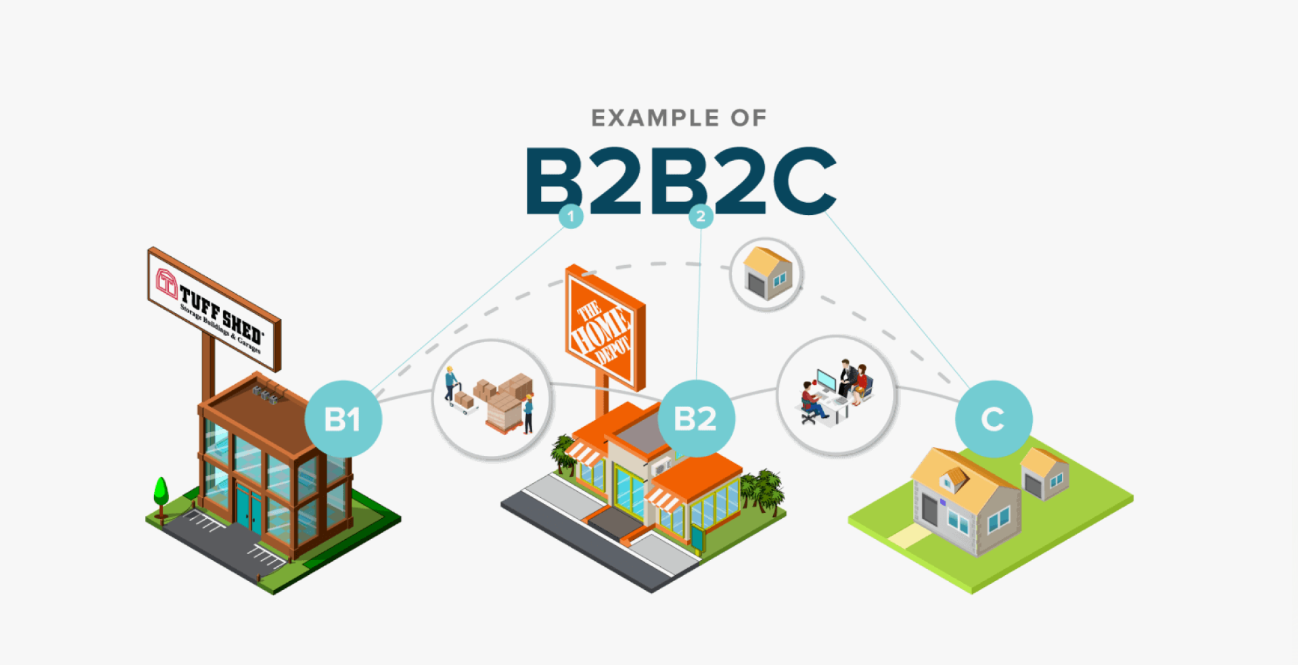 B2C (бизнес для потребителя)
